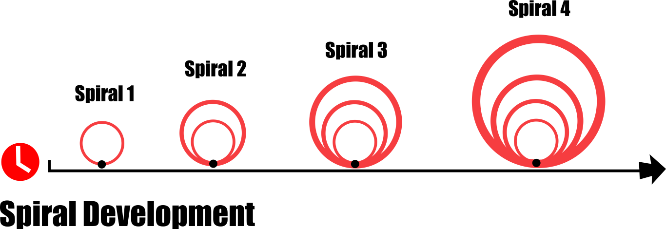 spiralDev
